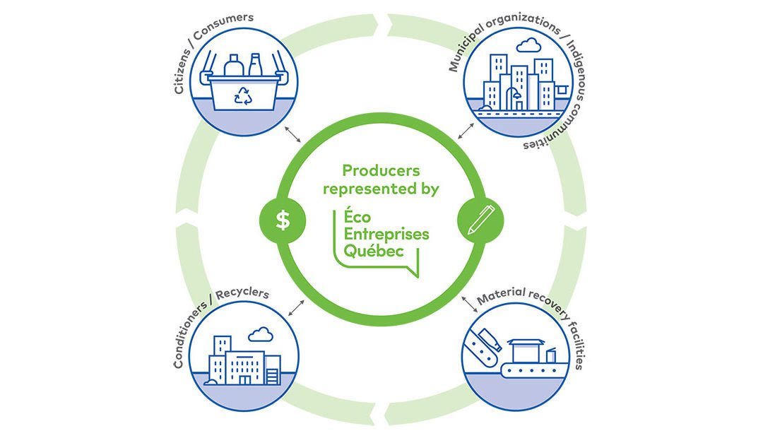 Éco Entreprises Québec is Preparing to Manage Cartons Under the New Curbside Recycling System. Here’s How.